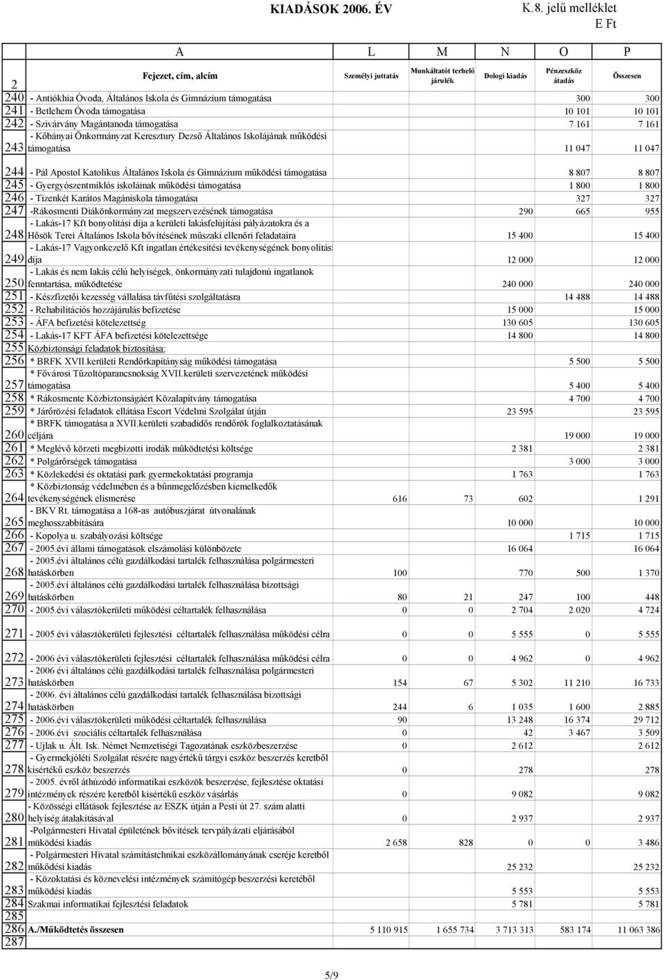 Pál Apostol Katolikus Általános Iskola és Gimnázium működési támogatása 8 807 8 807 - Gyergyószentmiklós iskoláinak működési támogatása 1 800 1 800 - Tizenkét Karátos Magániskola támogatása 37 37