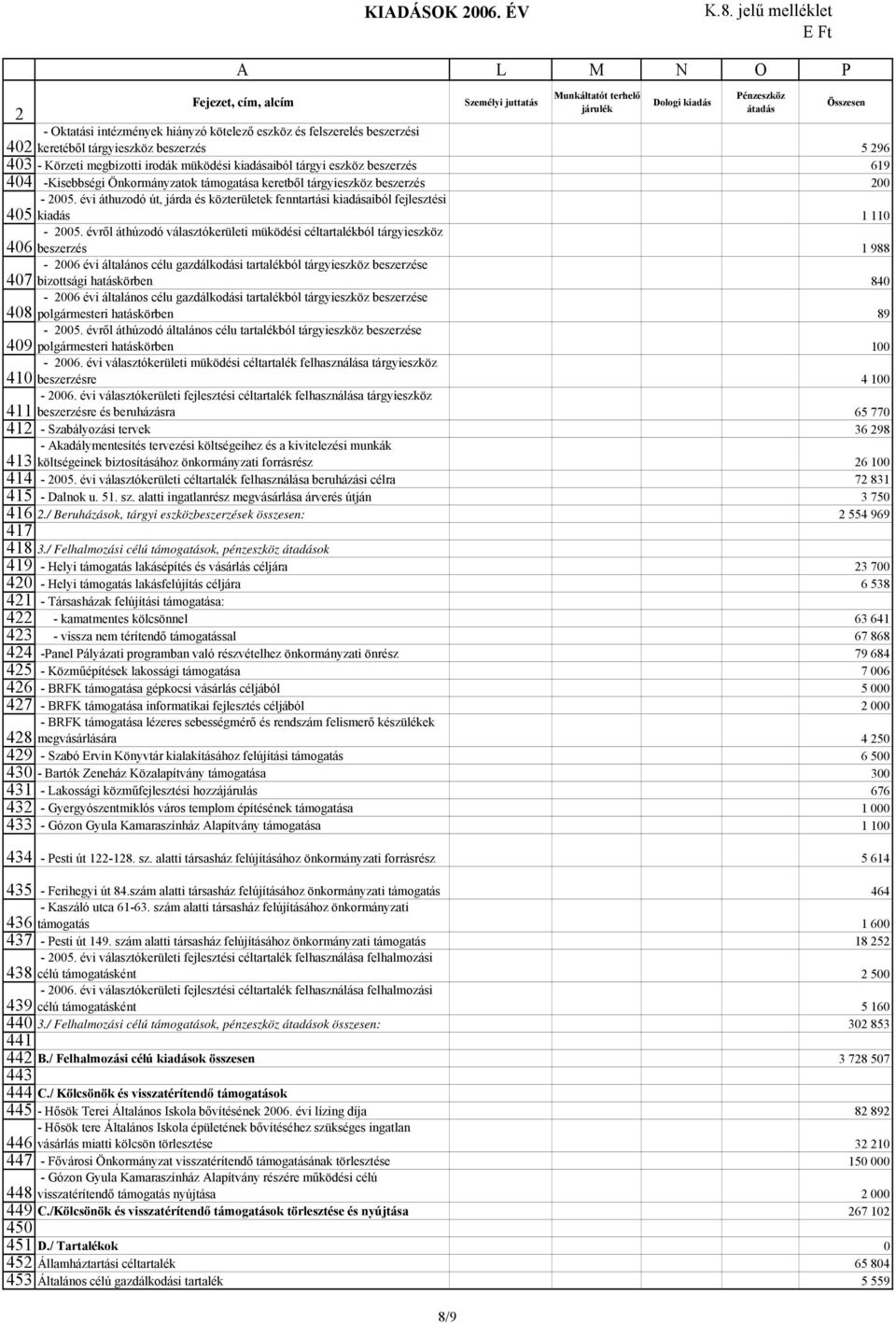 Önkormányzatok támogatása keretből tárgyieszköz beszerzés 00-005. évi áthuzodó út, járda és közterületek fenntartási kiadásaiból fejlesztési kiadás 1 110-005.