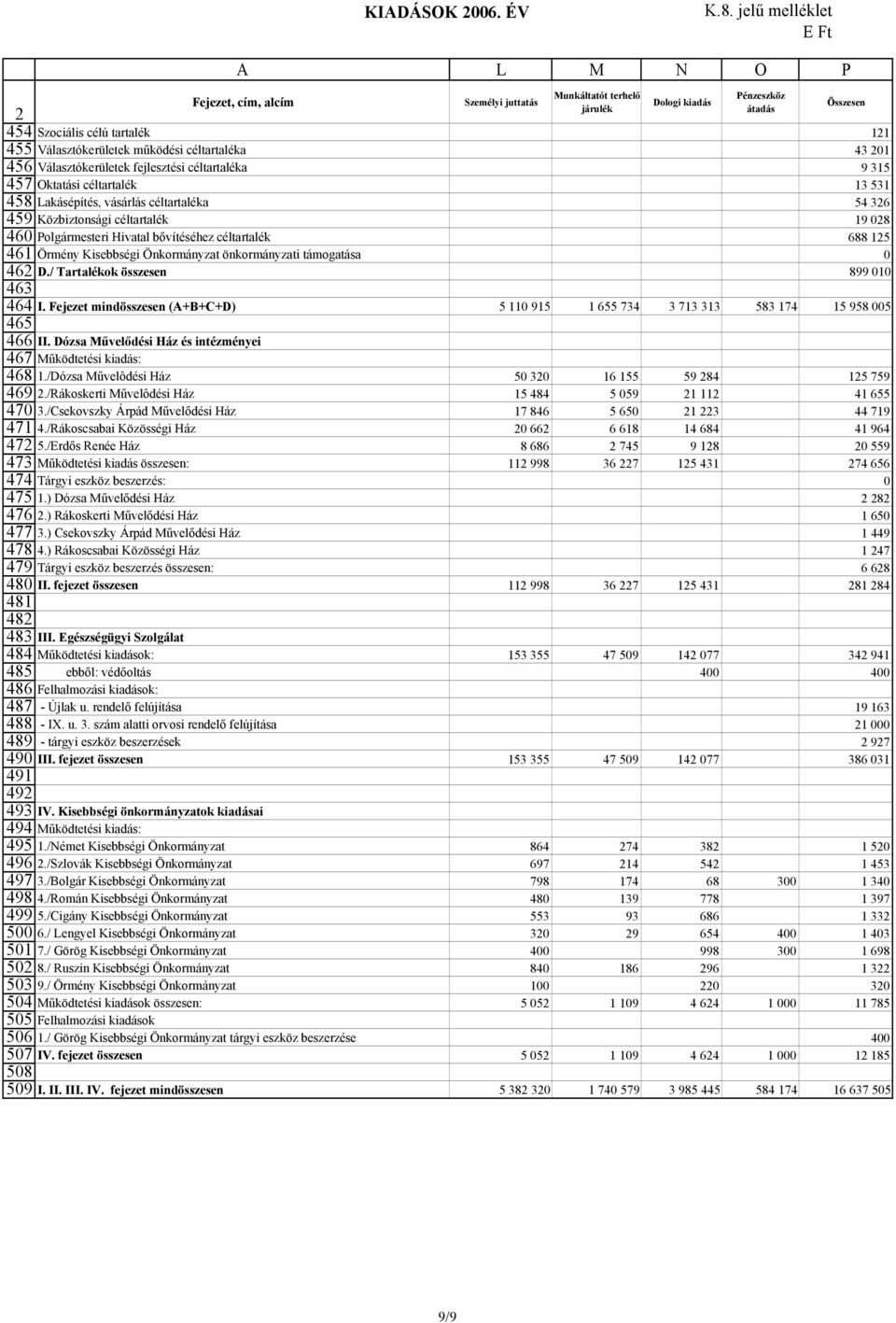 céltartaléka 54 36 Közbiztonsági céltartalék 19 08 Polgármesteri Hivatal bővítéséhez céltartalék 688 15 Örmény Kisebbségi Önkormányzat önkormányzati támogatása 0 D./ Tartalékok összesen 899 010 I.