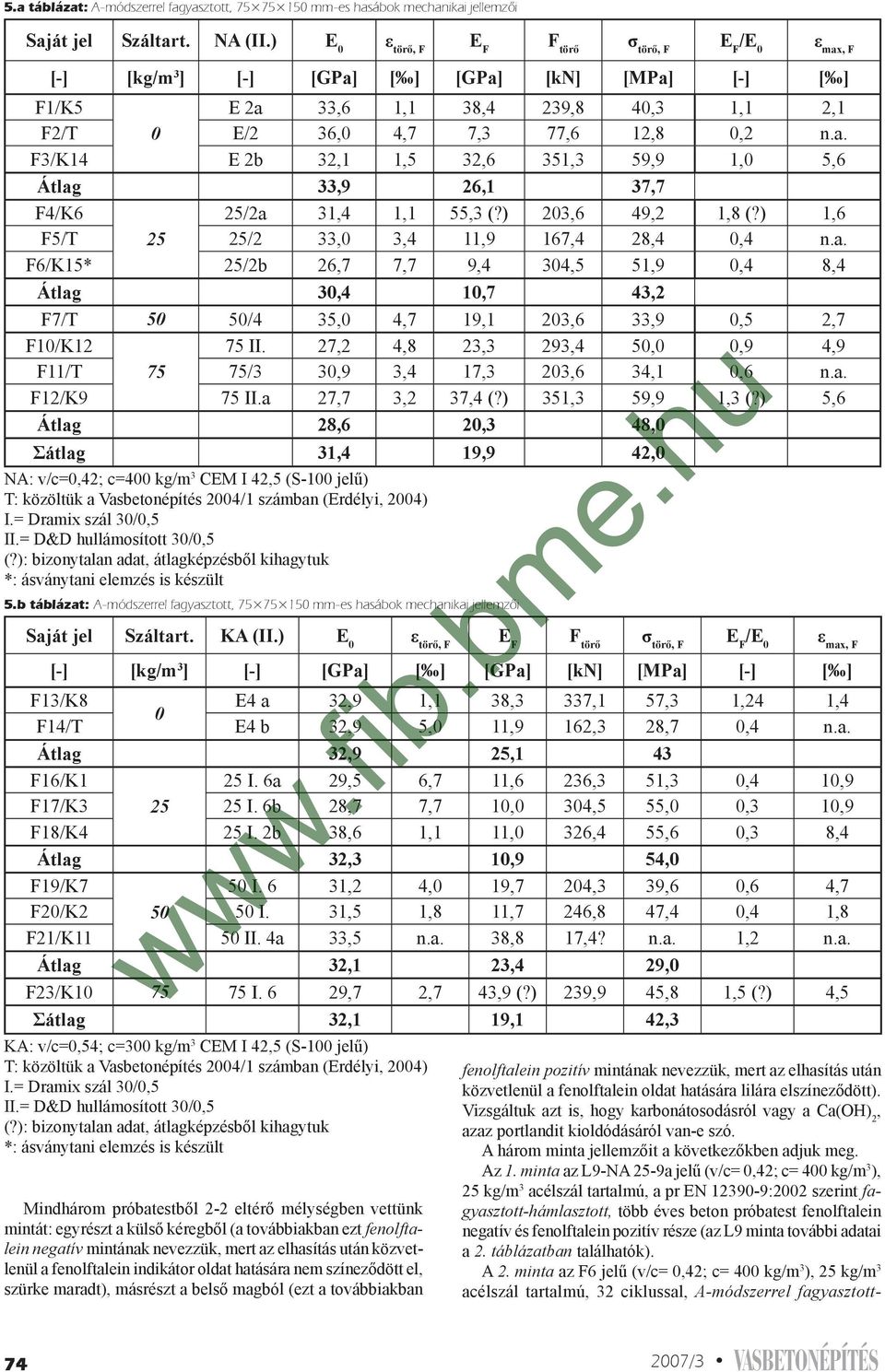 ) 203,6 49,2 1,8 (?) 1,6 F5/T 25 25/2 33,0 3,4 11,9 167,4 28,4 0,4 n.a. F6/K15* 25/2b 26,7 7,7 9,4 304,5 51,9 0,4 8,4 Átlag 30,4 10,7 43,2 F7/T 50 50/4 35,0 4,7 19,1 203,6 33,9 0,5 2,7 F10/K12 75 II.