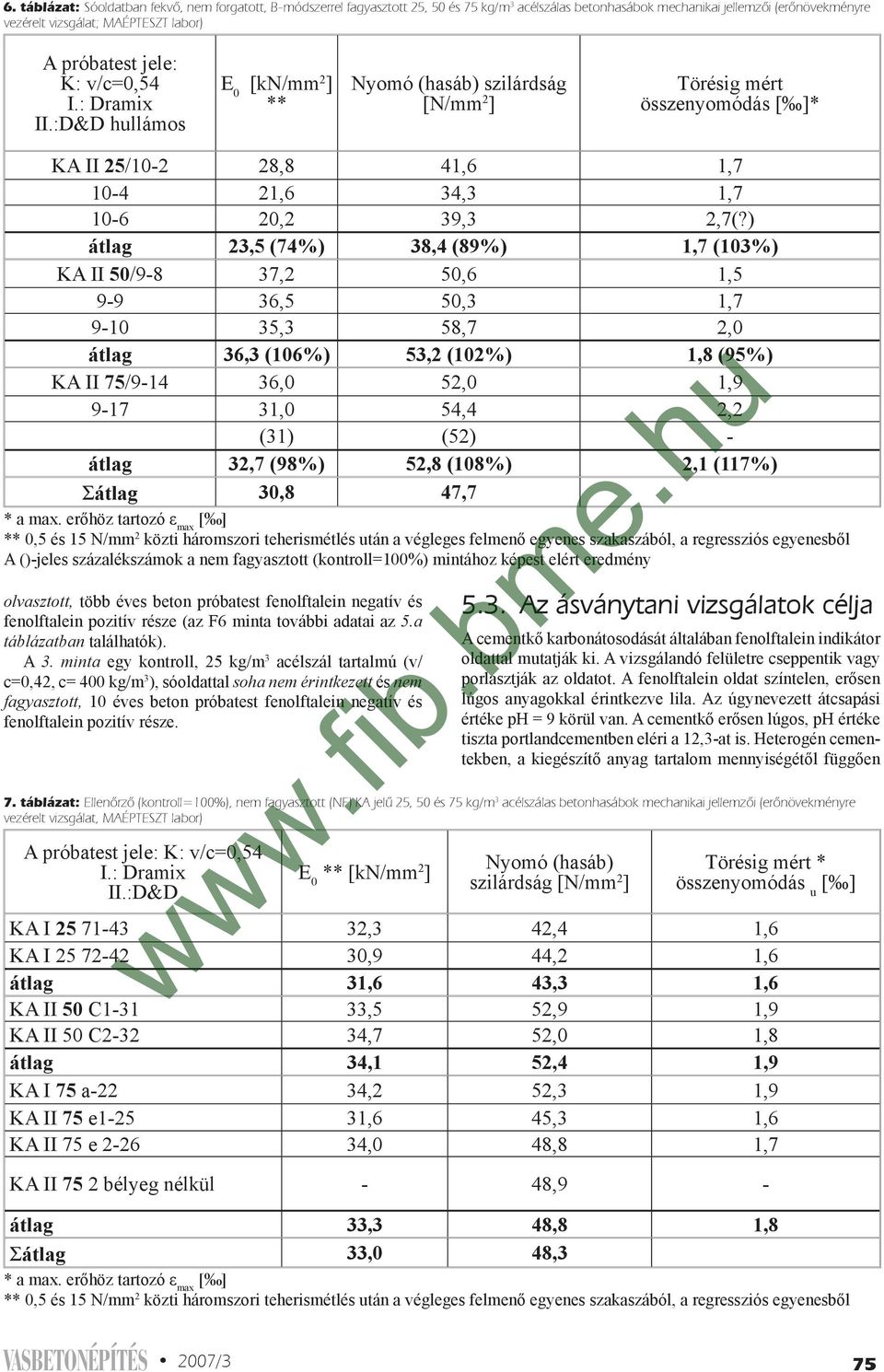 :D&D hullámos E 0 [kn/mm 2 ] ** Nyomó (hasáb) szilárdság [N/mm 2 ] Törésig mért összenyomódás [ ]* KA II 25/10-2 28,8 41,6 1,7 10-4 21,6 34,3 1,7 10-6 20,2 39,3 2,7(?