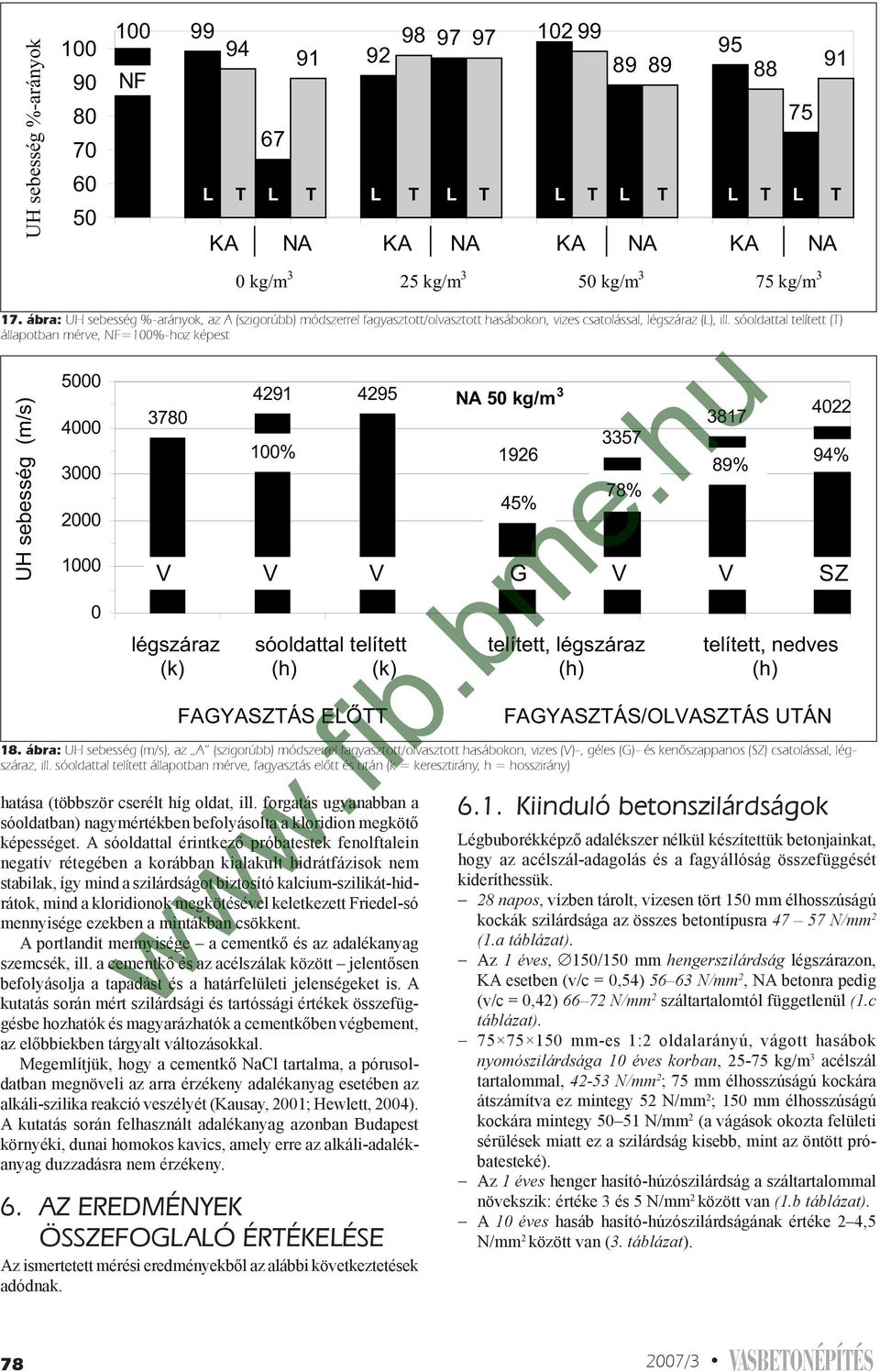 sóoldattal telített (T) állapotban mérve, NF=100%-hoz képest UH sebesség (m/s) 5000 4000 3000 2000 1000 0 3780 4291 4295 100% hatása (többször cserélt híg oldat, ill.