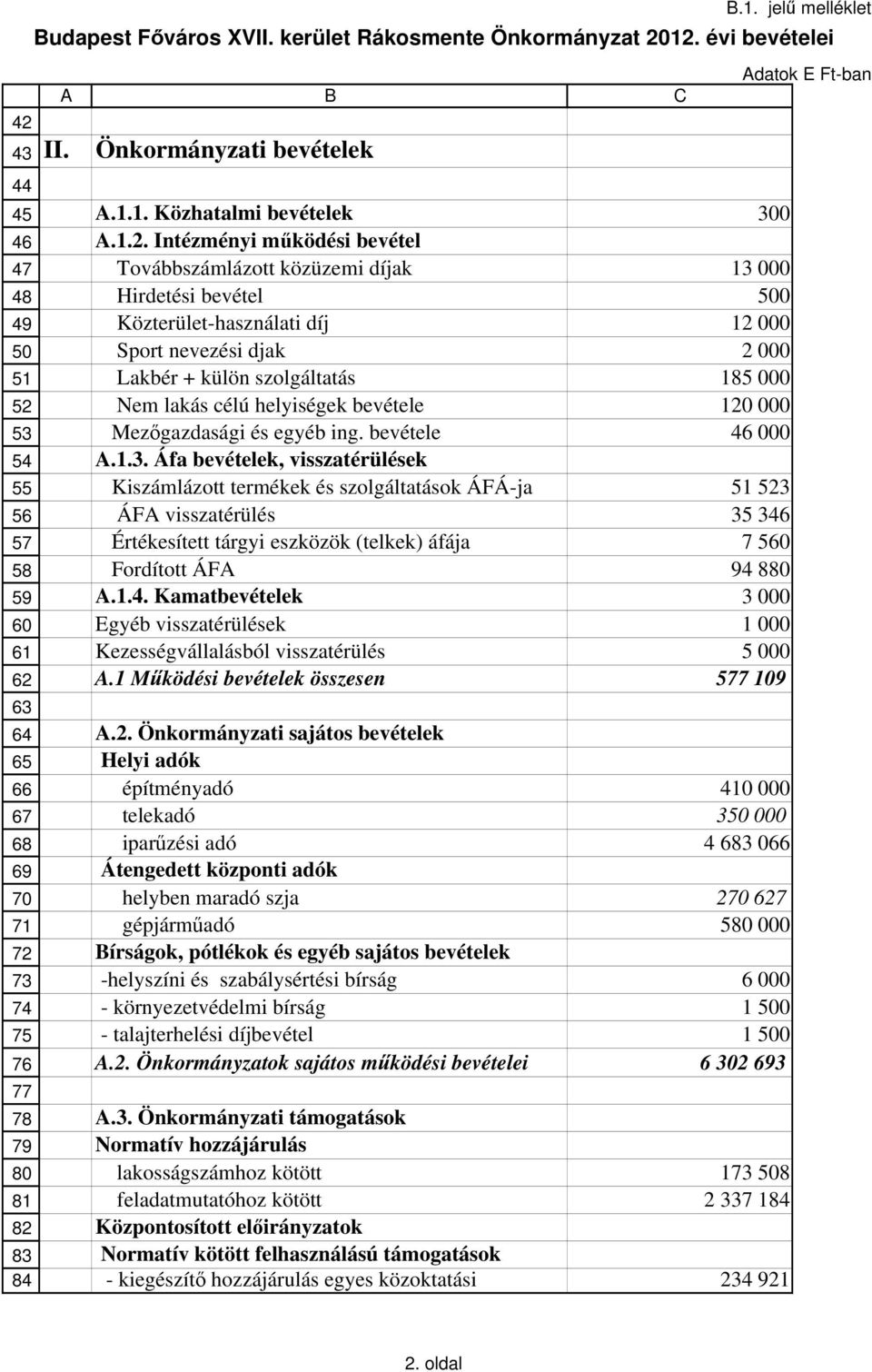 1.2. Intézményi működési bevétel Továbbszámlázott közüzemi díjak 13 000 Hirdetési bevétel 500 Közterület-használati díj 12 000 Sport nevezési djak 2 000 Lakbér + külön szolgáltatás 185 000 Nem lakás