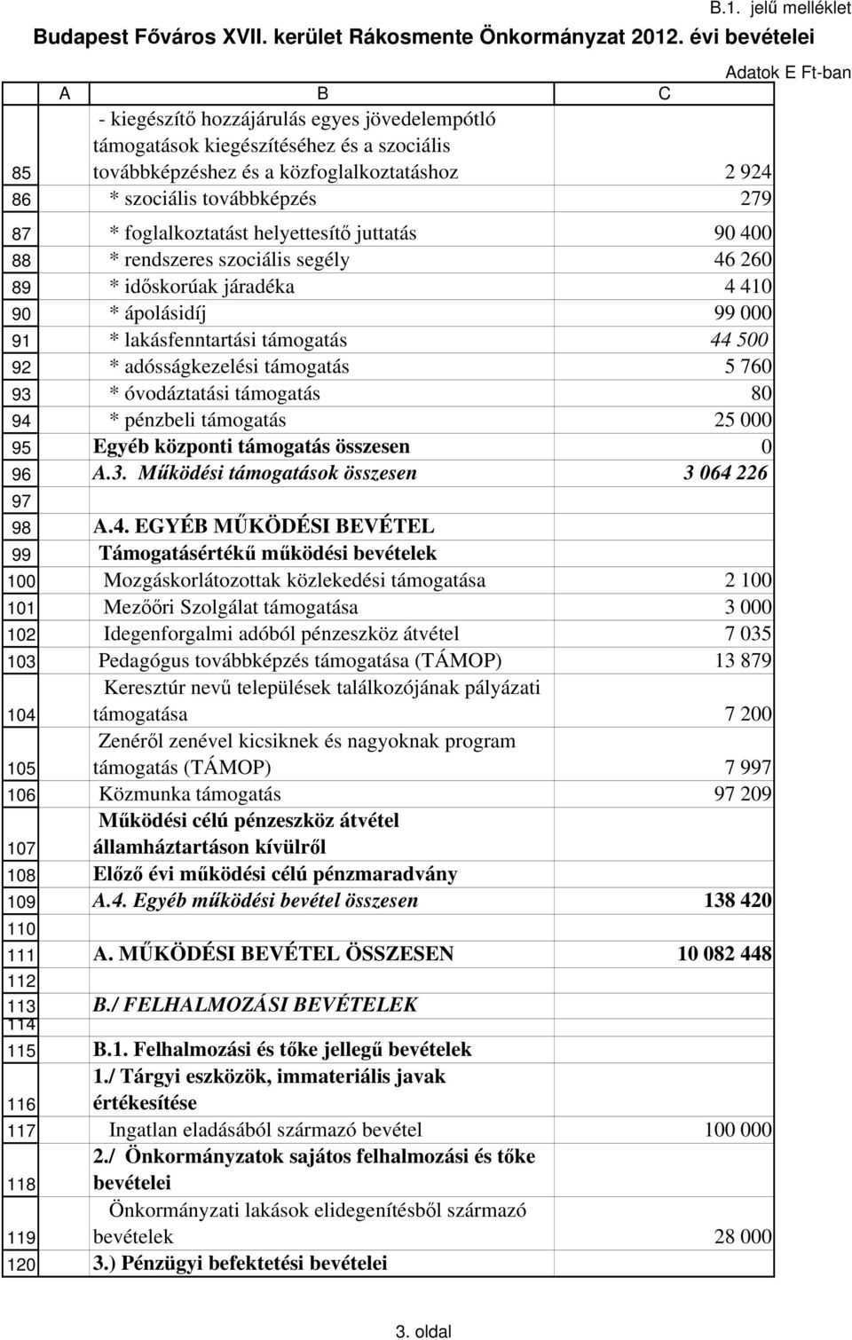 évi bevételei A B C - kiegészítő hozzájárulás egyes jövedelempótló támogatások kiegészítéséhez és a szociális továbbképzéshez és a közfoglalkoztatáshoz 2 924 * szociális továbbképzés 279 *