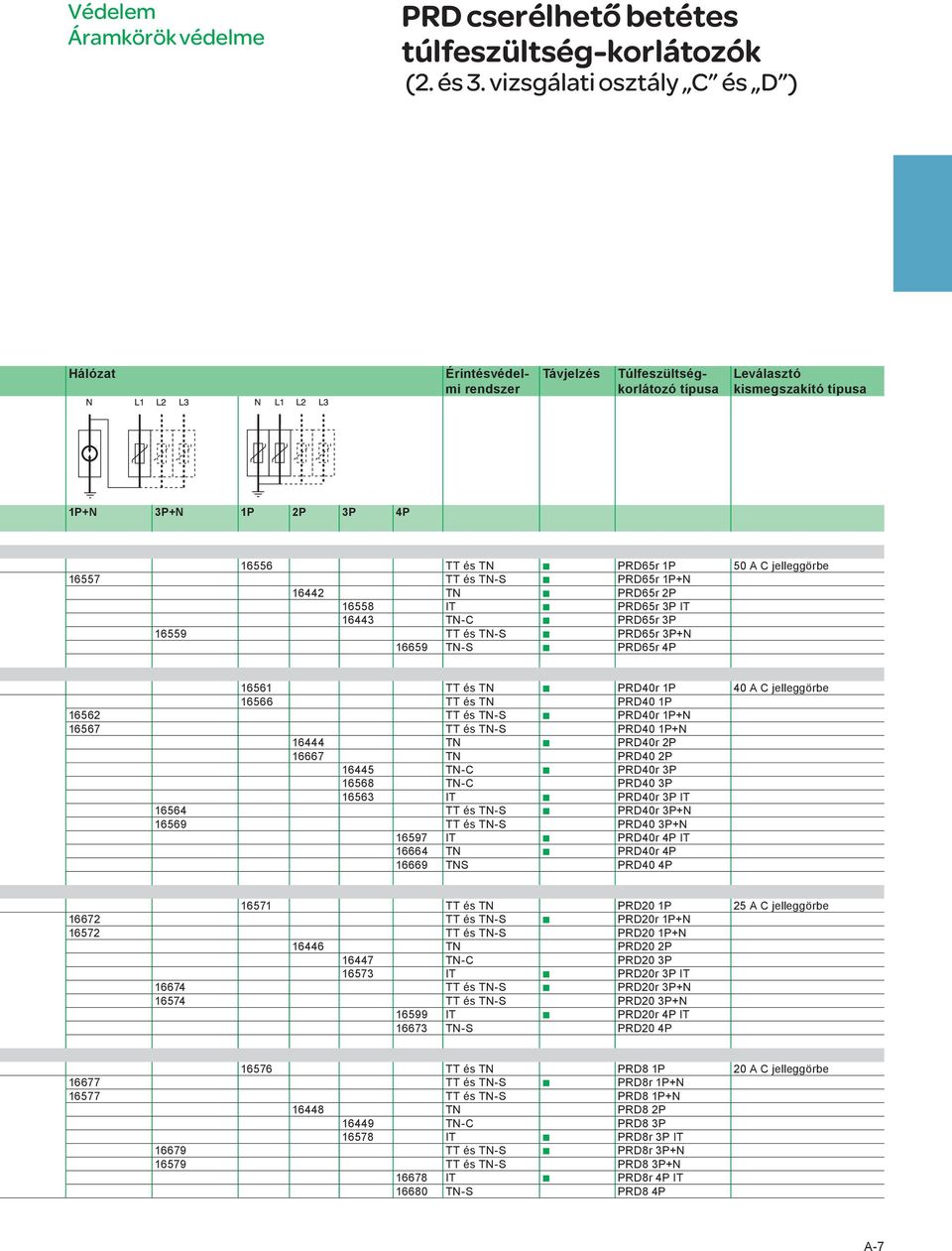 16557 TT és TN-S b PRD65r 1P+N 16442 TN b PRD65r 2P 16558 IT b PRD65r 3P IT 16443 TN-C b PRD65r 3P 16559 TT és TN-S b PRD65r 3P+N 16659 TN-S b PRD65r 4P 16561 TT és TN b PRD40r 1P 40 A C jelleggörbe