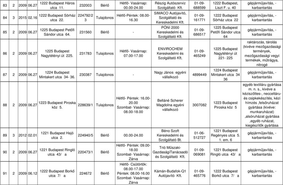 Hétfő- Péntek: - 20.00 08.00-18.00 Hajó 89 3 2012 02.01 224940/5 00.00-24.00 utca 2. Ringló 90 2 2009 06.27 220473/1 utca 43/ a Borkő 91 2 2009 06.12 224672 utca 7/ a Hétfő- Péntek: 09.00-18.00 Hétfő- Csütörtök: 08.