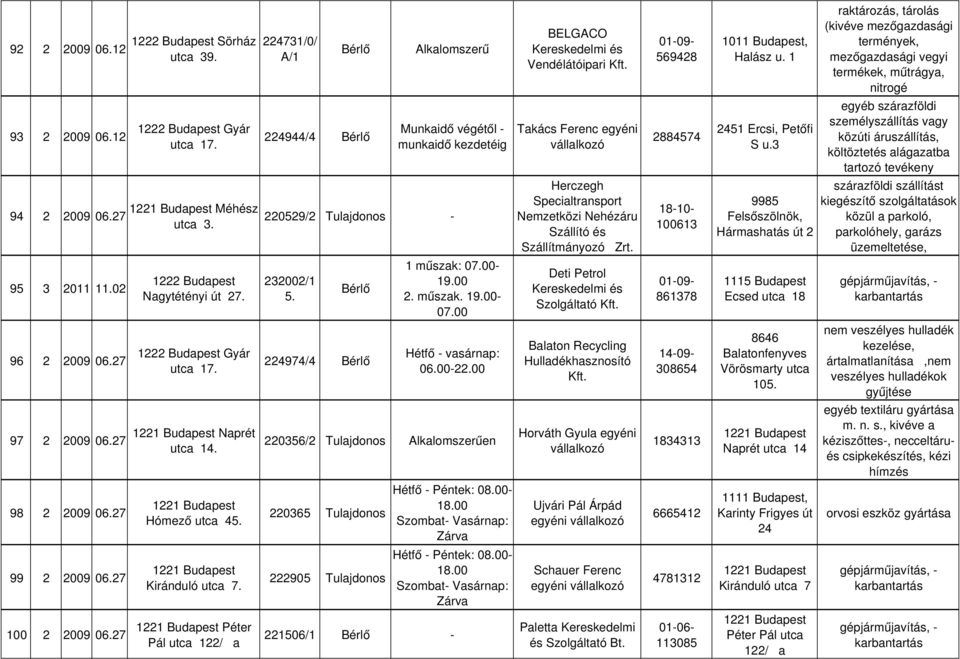 27 220356/2 Tulajdonos Alkalomszerűen utca 14. 98 2 2009 06.27 220365 Tulajdonos Hómező utca 45. 99 2 2009 06.27 222905 Tulajdonos Kiránduló utca 7. Hétfő - Péntek: 08.00-18.00 Hétfő - Péntek: 08.