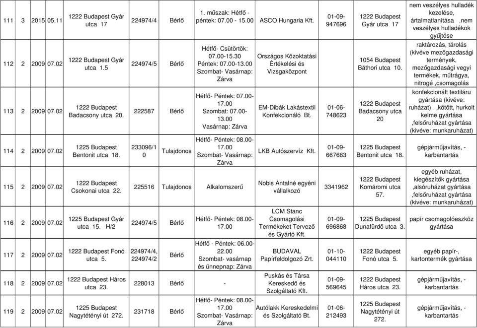 02 225516 Tulajdonos Alkalomszerű Csokonai utca 22. Gyár 116 2 2009 07.02 224974/5 utca 15. H/2 117 2 Fonó 224974/4, 2009 07.02 utca 5. 224974/2 Hétfő - Péntek: 06.00-22.