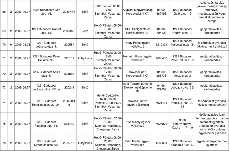 27 221851/2 Tulajdonos Kiránduló utca 62. Hétfő- Csütörtök: 07.00- Péntek: 07.00-14.00 Hétfő- Péntek: 07.00- Szombat, vasárnap, ünnepnap: 20.