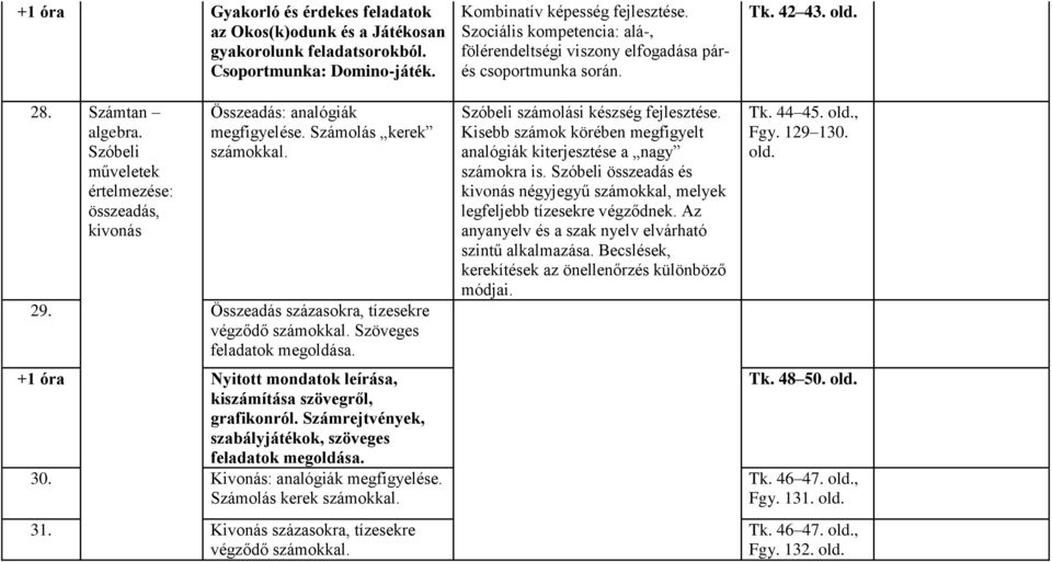 +1 ór Nyitott mondtok leírás, kiszámítás szövegről, grfikonról. Számrejtvények, szbályjátékok, szöveges feldtok megoldás. 30. Kivonás: nlógiák megfigyelése. Számolás kerek számokkl. 31.