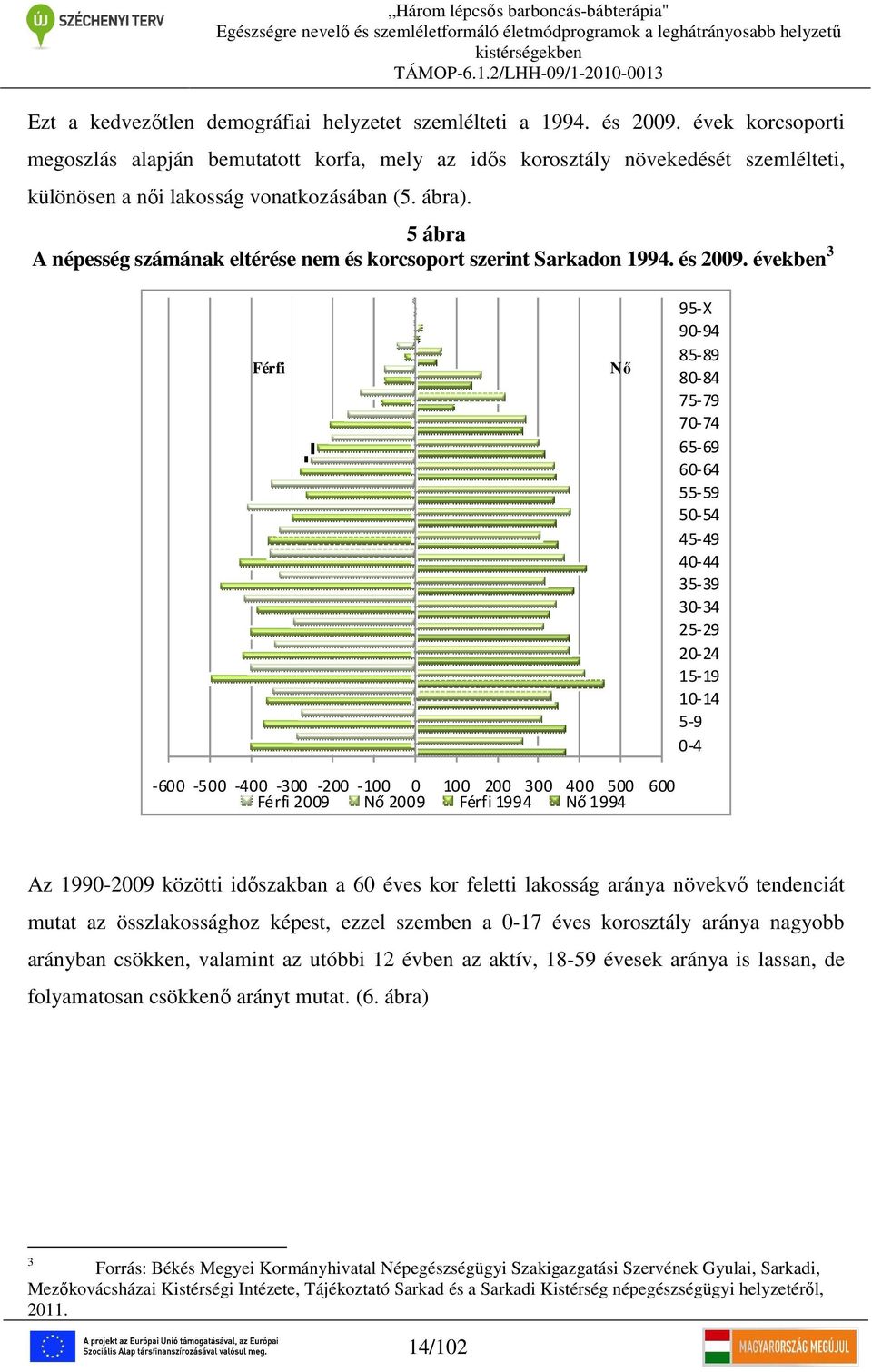 5 ábra A népesség számának eltérése nem és korcsoport szerint Sarkadon 1994. és 2009.