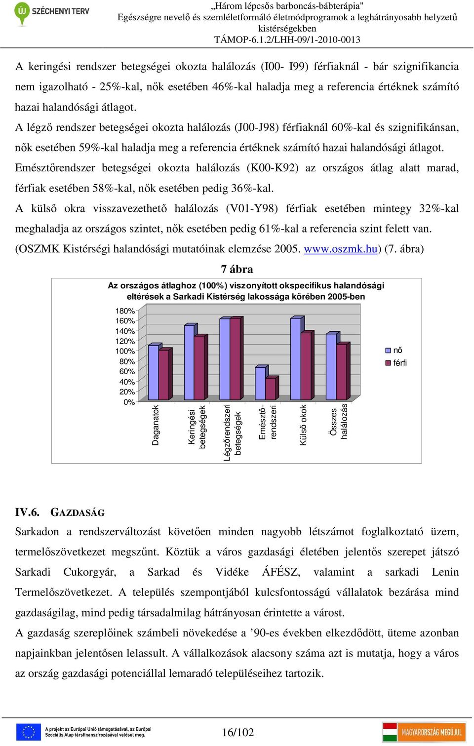 Emésztőrendszer betegségei okozta halálozás (K00-K92) az országos átlag alatt marad, férfiak esetében 58%-kal, nők esetében pedig 36%-kal.