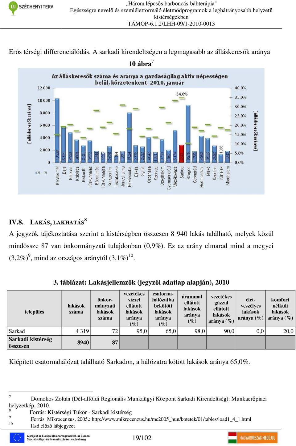 Ez az arány elmarad mind a megyei (3,2%) 9, mind az országos aránytól (3,1%) 10. 3.