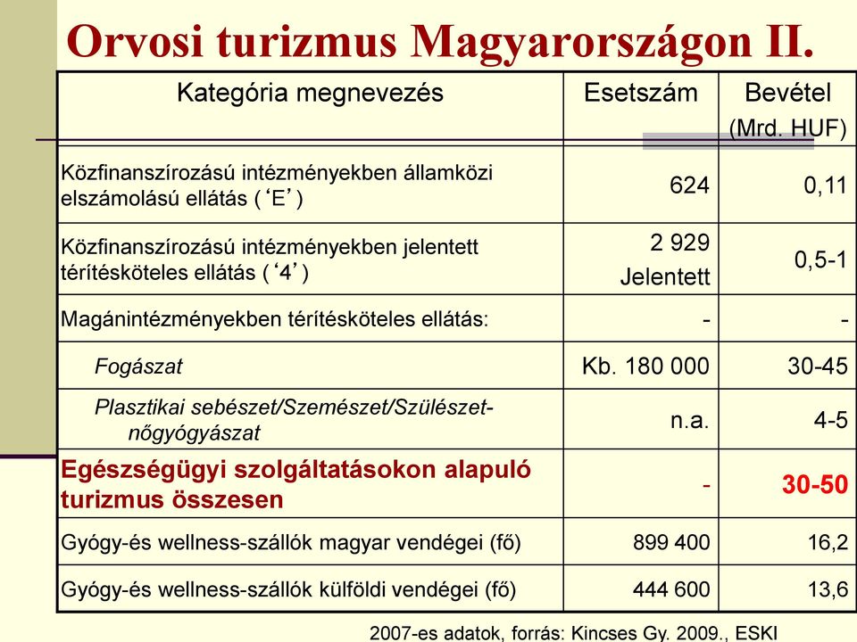 929 Jelentett 0,5-1 Magánintézményekben térítésköteles ellátás: - - Fogászat Kb.