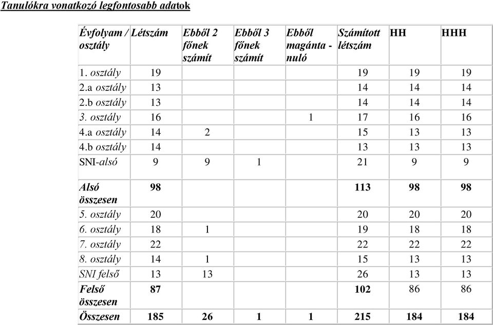 a osztály 14 2 15 13 13 4.b osztály 14 13 13 13 SNI-alsó 9 9 1 21 9 9 Alsó 98 113 98 98 összesen 5. osztály 20 20 20 20 6.