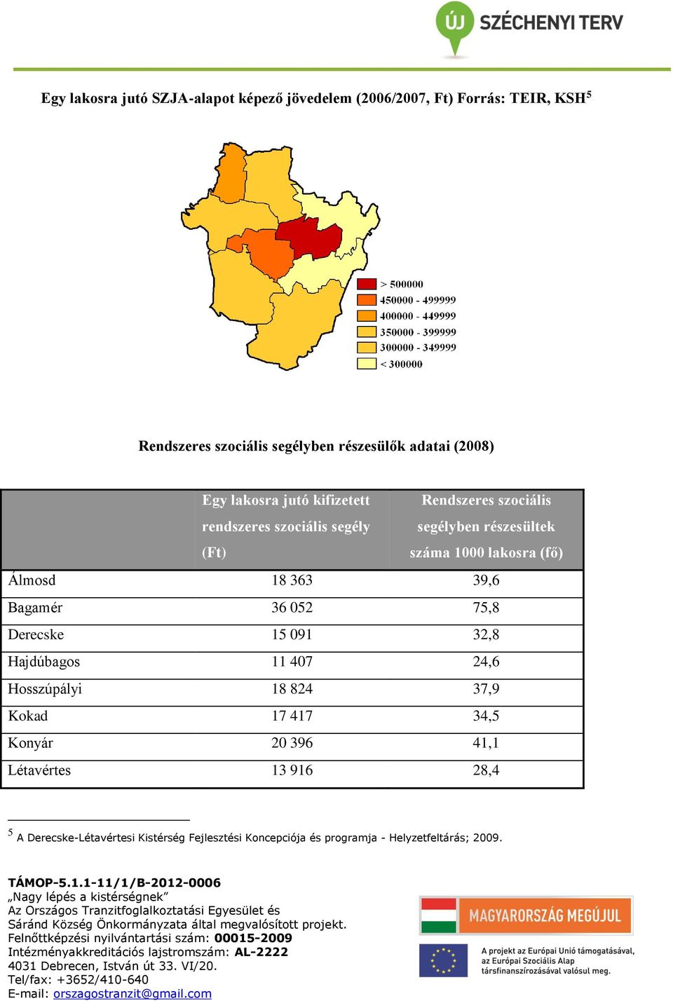 (fő) Álmosd 18 363 39,6 Bagamér 36 052 75,8 Derecske 15 091 32,8 Hajdúbagos 11 407 24,6 Hosszúpályi 18 824 37,9 Kokad 17 417 34,5