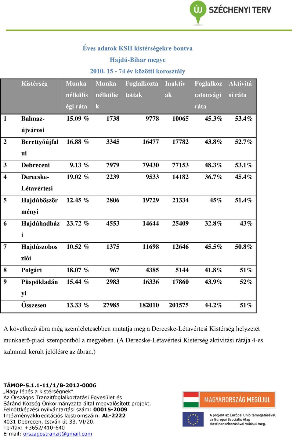 3% 53.4% 2 Berettyóújfal 16.88 % 3345 16477 17782 43.8% 52.7% ui 3 Debreceni 9.13 % 7979 79430 77153 48.3% 53.1% 4 Derecske- 19.02 % 2239 9533 14182 36.7% 45.4% Létavértesi 5 Hajdúböször 12.