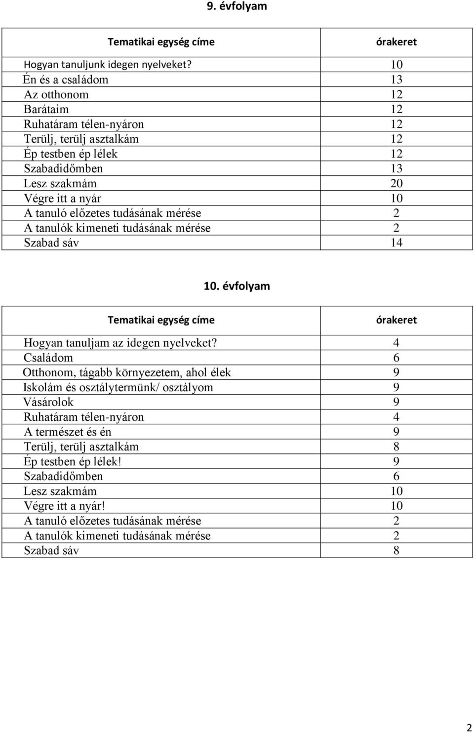 előzetes tudásának mérése 2 A tanulók kimeneti tudásának mérése 2 Szabad sáv 14 10. évfolyam Tematikai egység címe órakeret Hogyan tanuljam az idegen nyelveket?