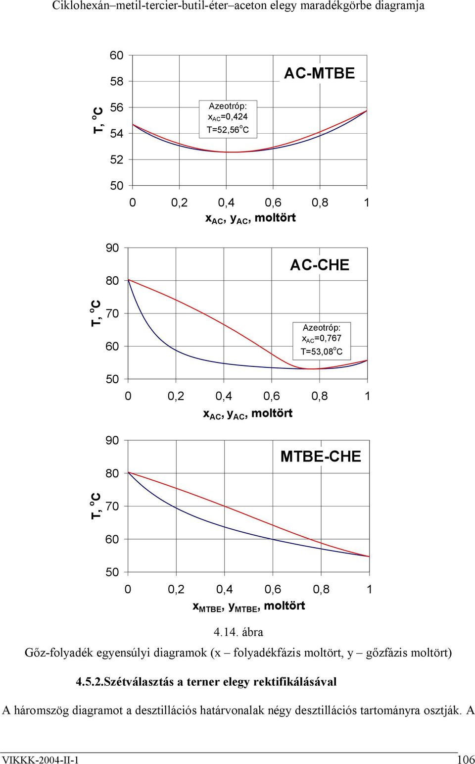 70 60 50 0 0,2 0,4 0,6 0,8 1 x MTBE, y MTBE, moltört 4.14. ábra Gőz-folyadék egyensúlyi diagramok (x folyadékfázis moltört, y gőzfázis moltört) 4.5.2.Szétválasztás a terner elegy rektifikálásával A háromszög diagramot a desztillációs határvonalak négy desztillációs tartományra osztják.