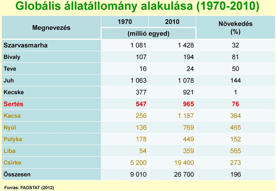 Kecske 377 921 1 Sertés 547 965 76 Kacsa 256 1 187 364 Nyúl 136 769 465 Pulyka 178 449