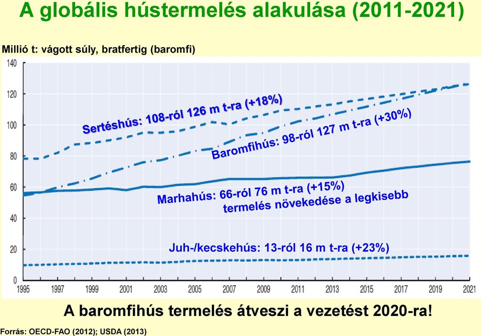 13-ról 16 m t-ra (+23%) A baromfihús termelés átveszi