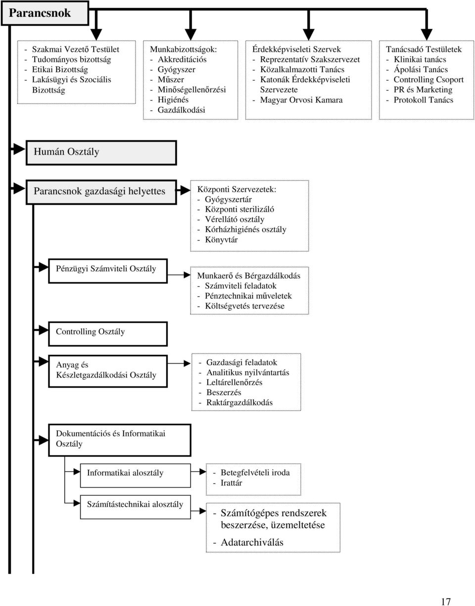 tanács - Ápolási Tanács - Controlling Csoport - PR és Marketing - Protokoll Tanács Humán Osztály Parancsnok gazdasági helyettes Központi Szervezetek: - Gyógyszertár - Központi sterilizáló - Vérellátó