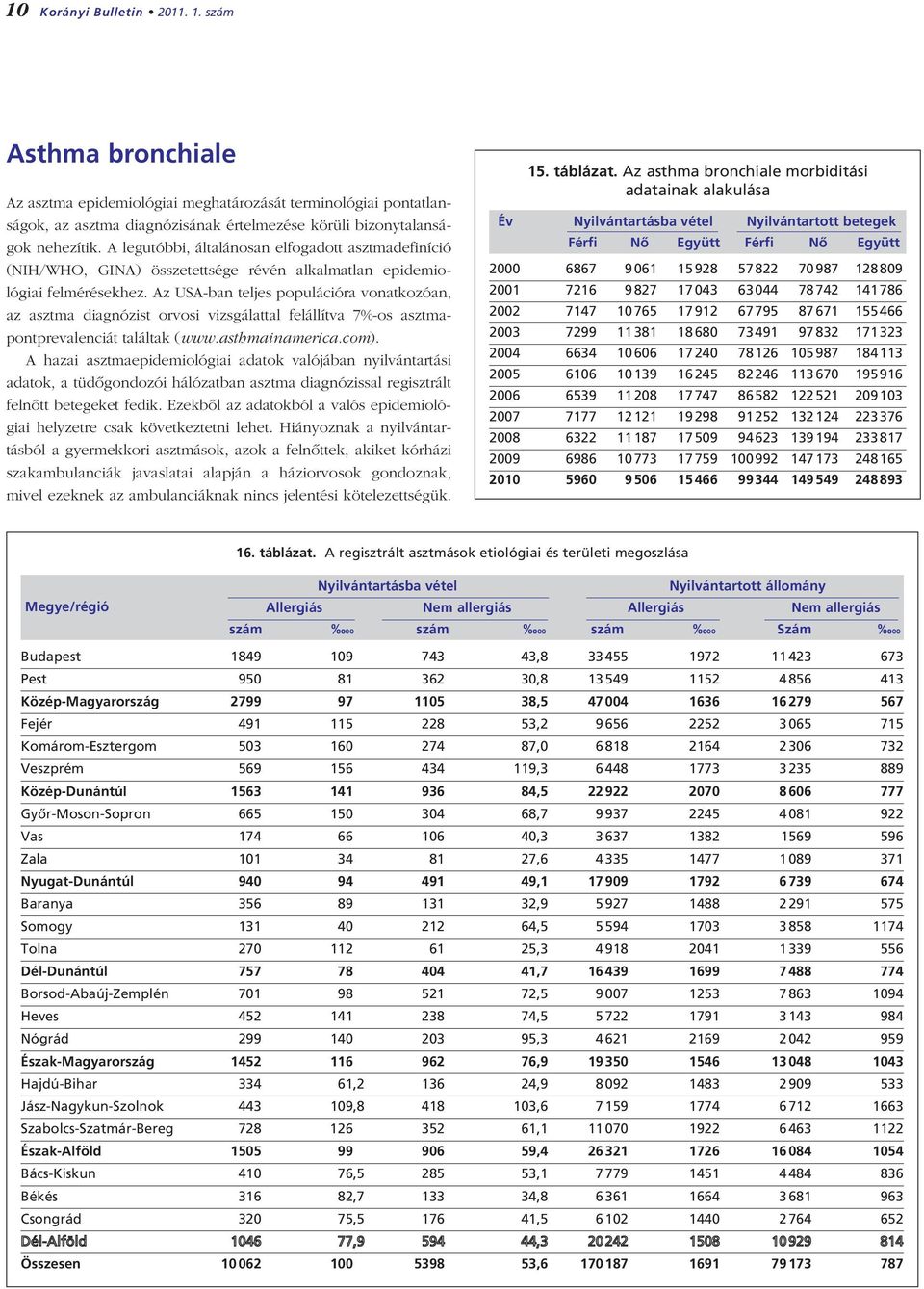 Az USA-ban teljes populációra vonatkozóan, az asztma diagnózist orvosi vizsgálattal felállítva 7%-os asztmapontprevalenciát találtak (www.asthmainamerica.com).