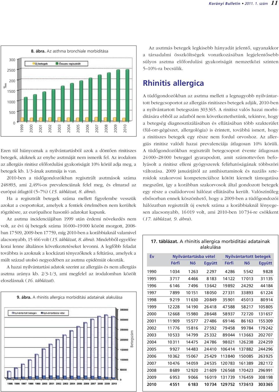 szinten 5 10%-ra becsülik. o 200 1500 1000 500 0 1999 2000 2001 2002 2003 2004 Ezen túl hiányoznak a nyilvántartásból azok a döntôen rinitiszes betegek, akiknek az enyhe asztmáját nem ismerik fel.