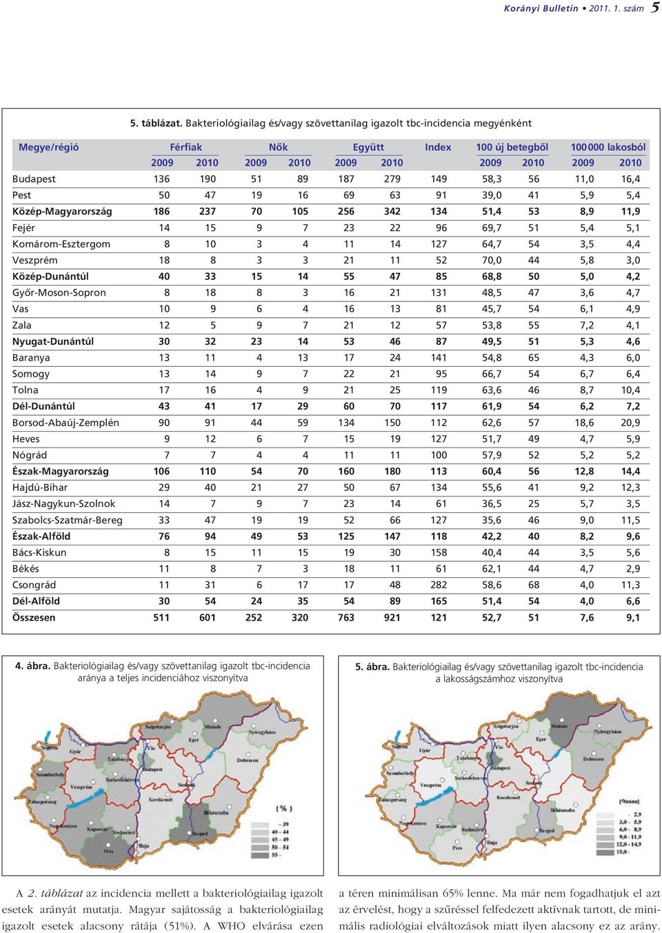 Budapest 136 190 51 89 187 279 149 58,3 56 11,0 16,4 Pest 50 47 19 16 69 63 91 39,0 41 5,9 5,4 Közép-Magyarország 186 237 70 105 256 342 134 51,4 53 8,9 11,9 Fejér 14 15 9 7 23 22 96 69,7 51 5,4 5,1