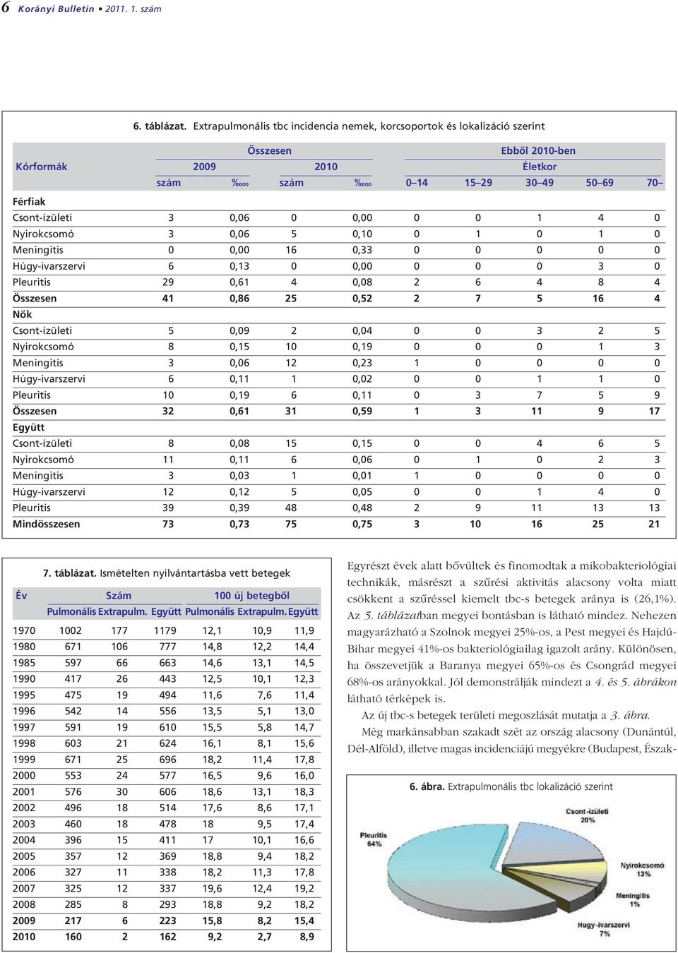 0,00 0 0 1 4 0 Nyirokcsomó 3 0,06 5 0,10 0 1 0 1 0 Meningitis 0 0,00 16 0,33 0 0 0 0 0 Húgy-ivarszervi 6 0,13 0 0,00 0 0 0 3 0 Pleuritis 29 0,61 4 0,08 2 6 4 8 4 Összesen 41 0,86 25 0,52 2 7 5 16 4