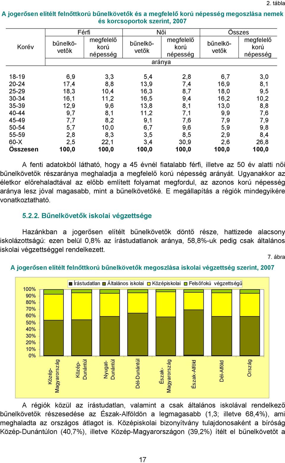 16,5 9,4 16,2 10,2 35-39 12,9 9,6 13,8 8,1 13,0 8,8 40-44 9,7 8,1 11,2 7,1 9,9 7,6 45-49 7,7 8,2 9,1 7,6 7,9 7,9 50-54 5,7 10,0 6,7 9,6 5,9 9,8 55-59 2,8 8,3 3,5 8,5 2,9 8,4 60-X 2,5 22,1 3,4 30,9