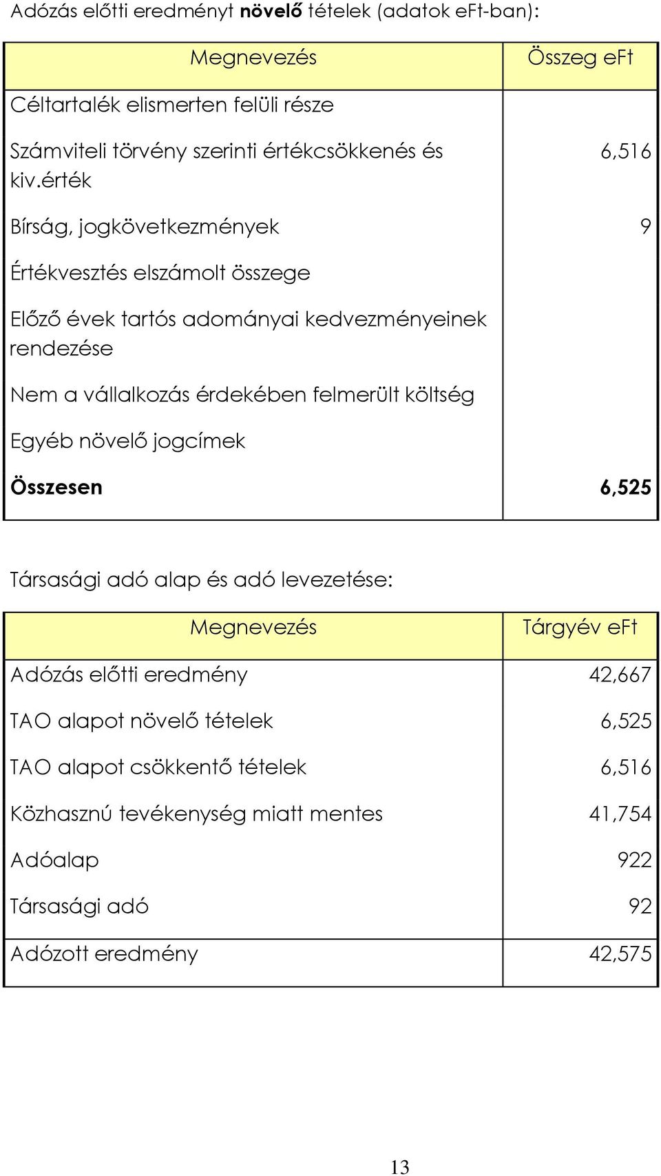 érték 6,516 Bírság, jogkövetkezmények 9 Értékvesztés elszámolt összege Előző évek tartós adományai kedvezményeinek rendezése Nem a vállalkozás érdekében