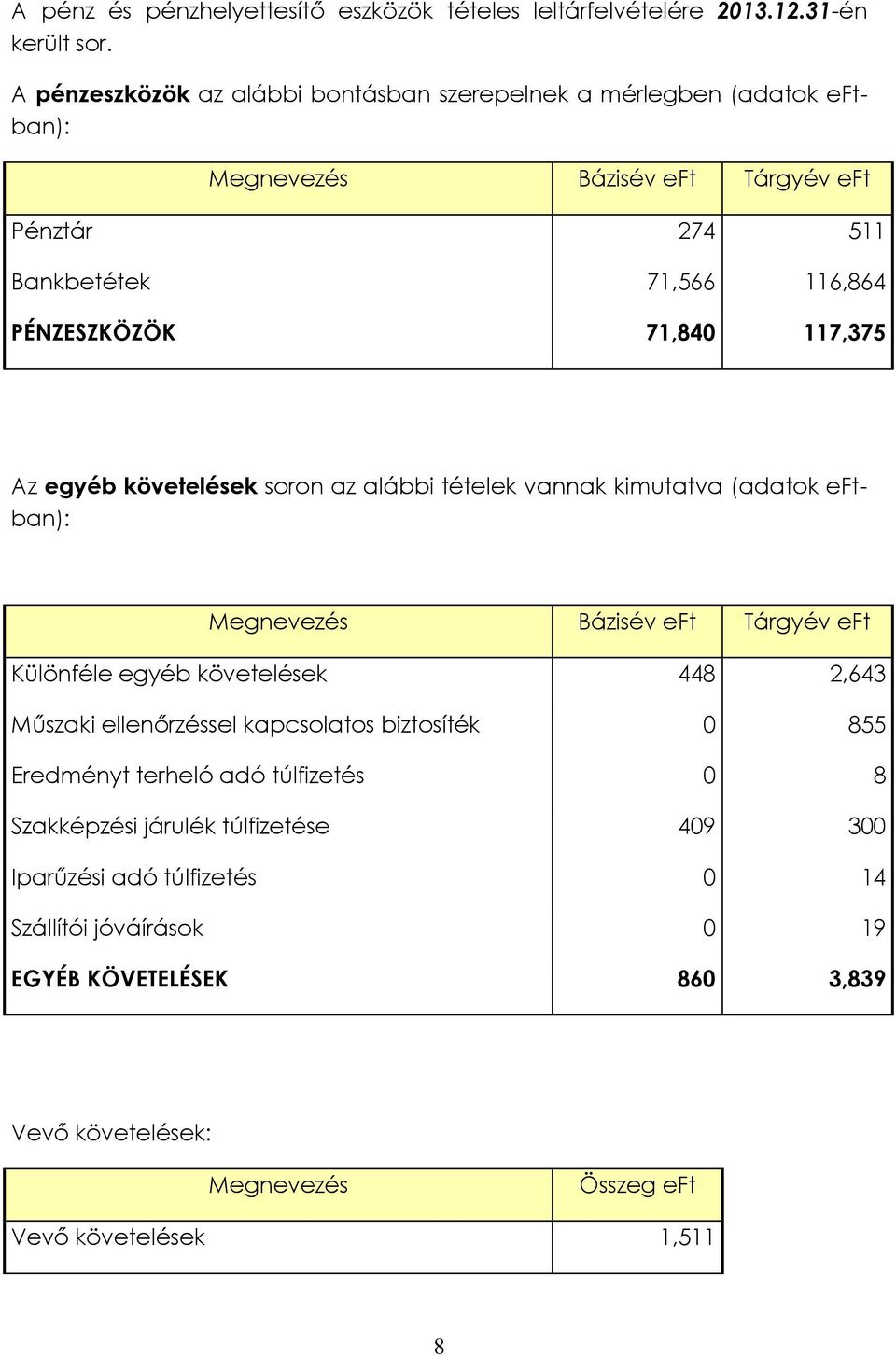 117,375 Az egyéb követelések soron az alábbi tételek vannak kimutatva (adatok eftban): Megnevezés Bázisév eft Tárgyév eft Különféle egyéb követelések 448 2,643 Műszaki