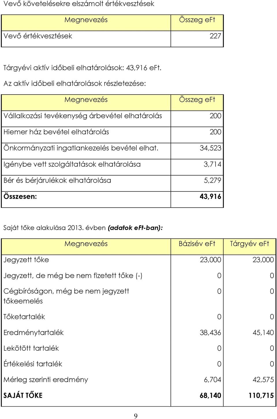 34,523 Igénybe vett szolgáltatások elhatárolása 3,714 Bér és bérjárulékok elhatárolása 5,279 Összesen: 43,916 Saját tőke alakulása 2013.