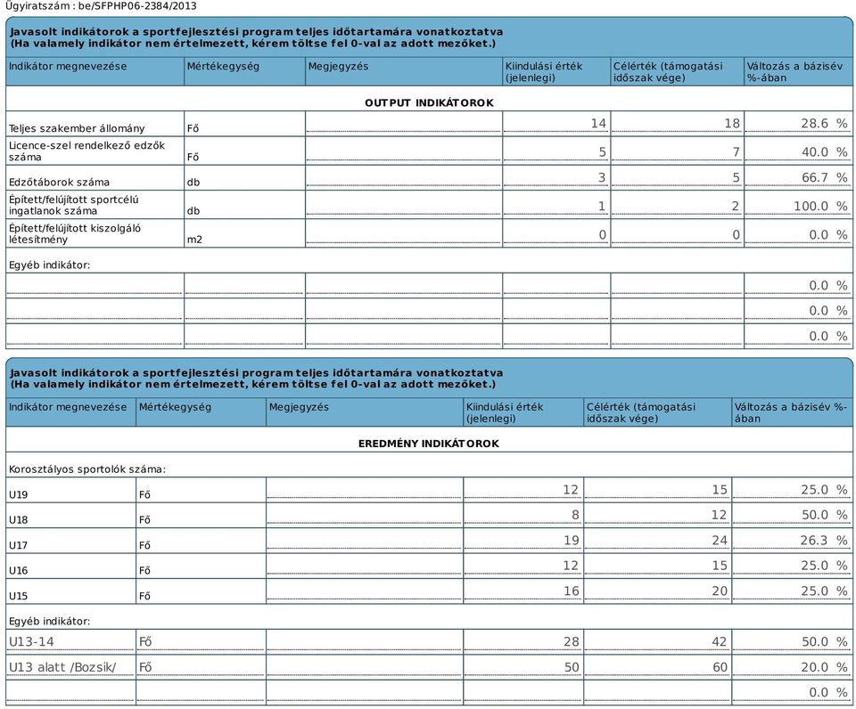 Edzőtáborok száma Épített/felújított sportcélú ingatlanok száma Épített/felújított kiszolgáló létesítmény Egyéb indikátor: Fő Fő db db m2 OUTPUT INDIKÁTOROK 14 18 28.6 % 5 7 40.0 % 3 5 66.7 % 1 2 100.