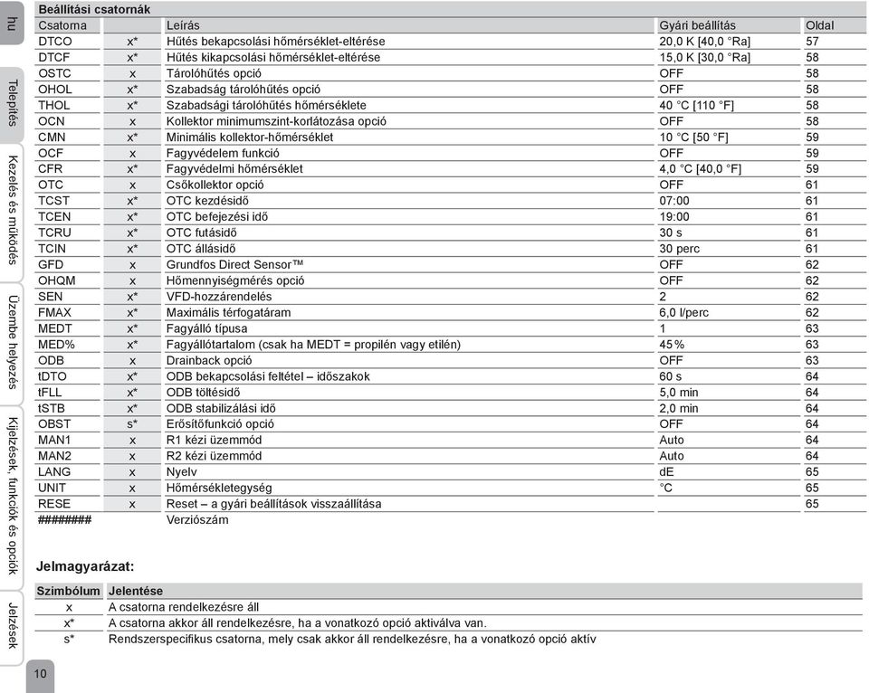 hőmérséklete 40 C [110 F] 58 OCN x Kollektor minimumszint-korlátozása opció OFF 58 CMN x* Minimális kollektor-hőmérséklet 10 C [50 F] 59 OCF x Fagyvédelem funkció OFF 59 CFR x* Fagyvédelmi