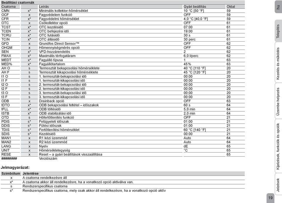 Hőmennyiségmérés opció OFF 62 SEN x* VFD-hozzárendelés 2 62 FMAX x* Maximális térfogatáram 6,0 l/perc 62 MEDT x* Fagyálló típusa 1 63 MED% x* Fagyállótartalom 45 % 63 AH O s Termosztát bekapcsolási