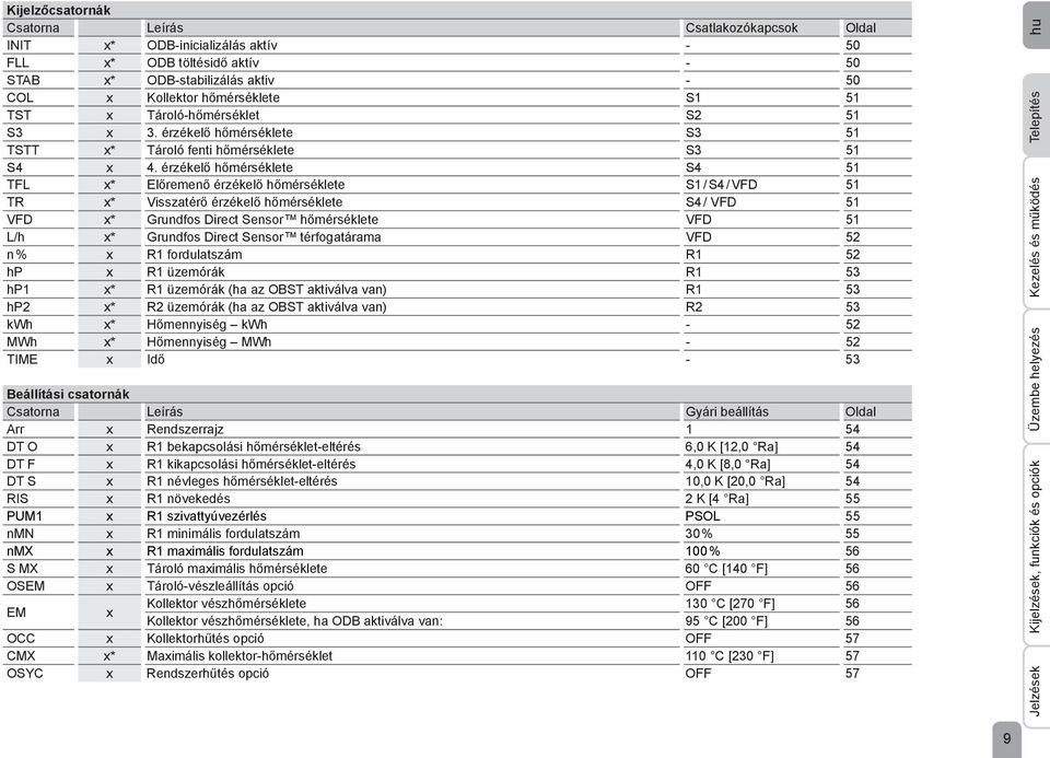 érzékelő hőmérséklete S4 51 TFL x* Előremenő érzékelő hőmérséklete S1 / S4 / VFD 51 TR x* Visszatérő érzékelő hőmérséklete S4 / VFD 51 VFD x* Grundfos Direct Sensor hőmérséklete VFD 51 L/h x*
