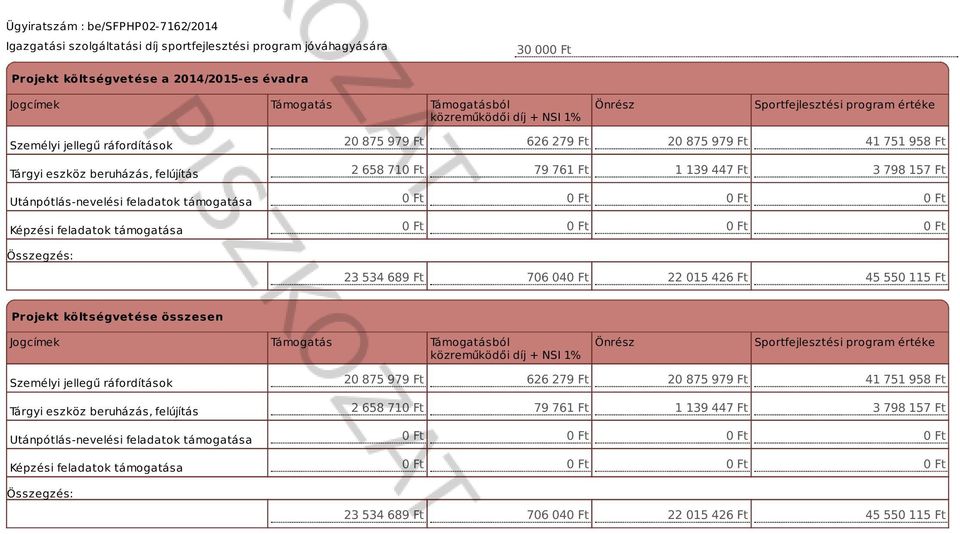 Ft 2 658 71 79 761 Ft 1 139 447 Ft 3 798 157 Ft 23 534 689 Ft 706 04 22 015 426 Ft 45 550 115 Ft Projekt költségvetése összesen Jogcímek Támogatás Támogatásból közreműködői díj + NSI 1% Önrész