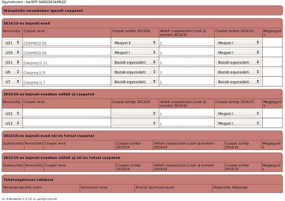 -es bajnoki évadban vállalt új csapatok Korosztály Csapat neve Csapat szintje 2013/14 Vállalt csapatszám (csak új esetén) Csapat szintje Megjegyzé s U15 1 Megyei I U13 1 Megyei I -es bajnoki évad női