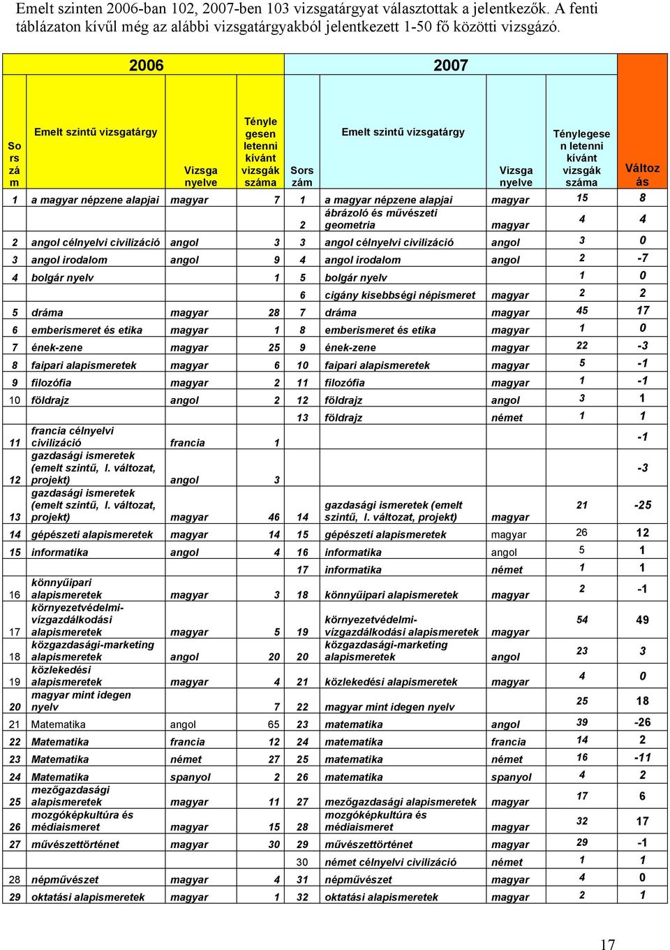 magyar népzene alapjai magyar 7 1 a magyar népzene alapjai magyar 15 8 ábrázoló és m vészeti 4 4 2 geometria magyar 2 angol célnyelvi civilizáció angol 3 3 angol célnyelvi civilizáció angol 3 0 3