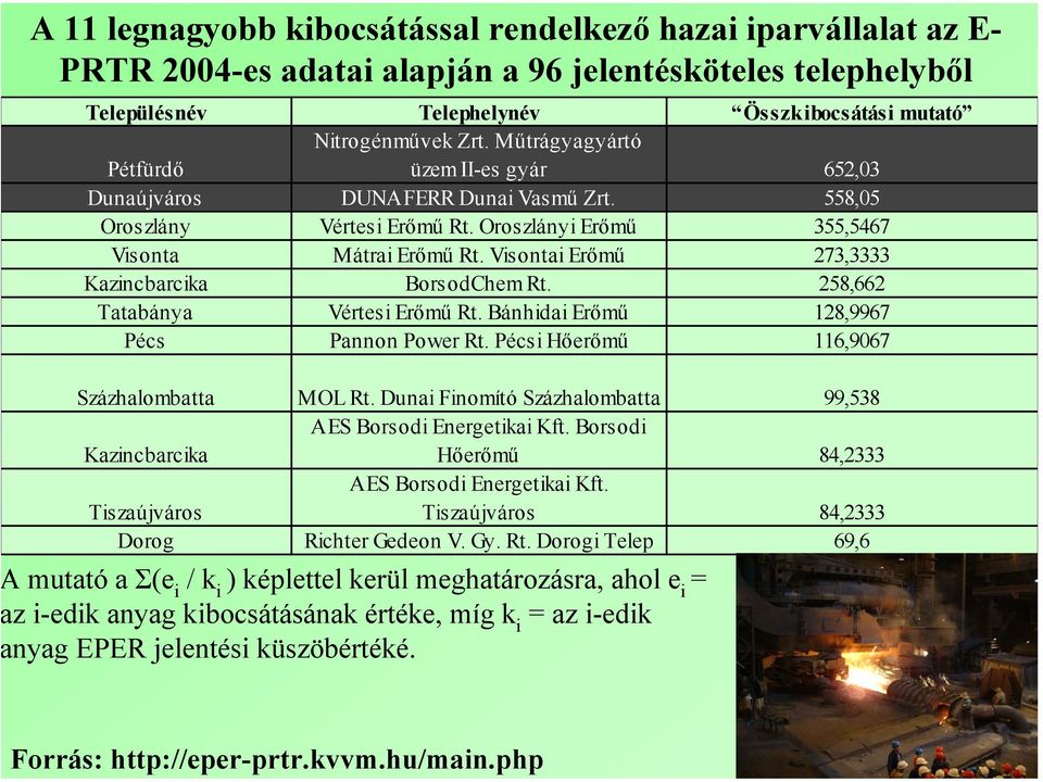 Nitrogénművek Zrt. Műtrágyagyártó üzem II-es gyár 652,03 Dunaújváros DUNAFERR Dunai Vasmű Zrt. 558,05 Oroszlány Vértesi Erőmű Rt. Oroszlányi Erőmű 355,5467 Visonta Mátrai Erőmű Rt.