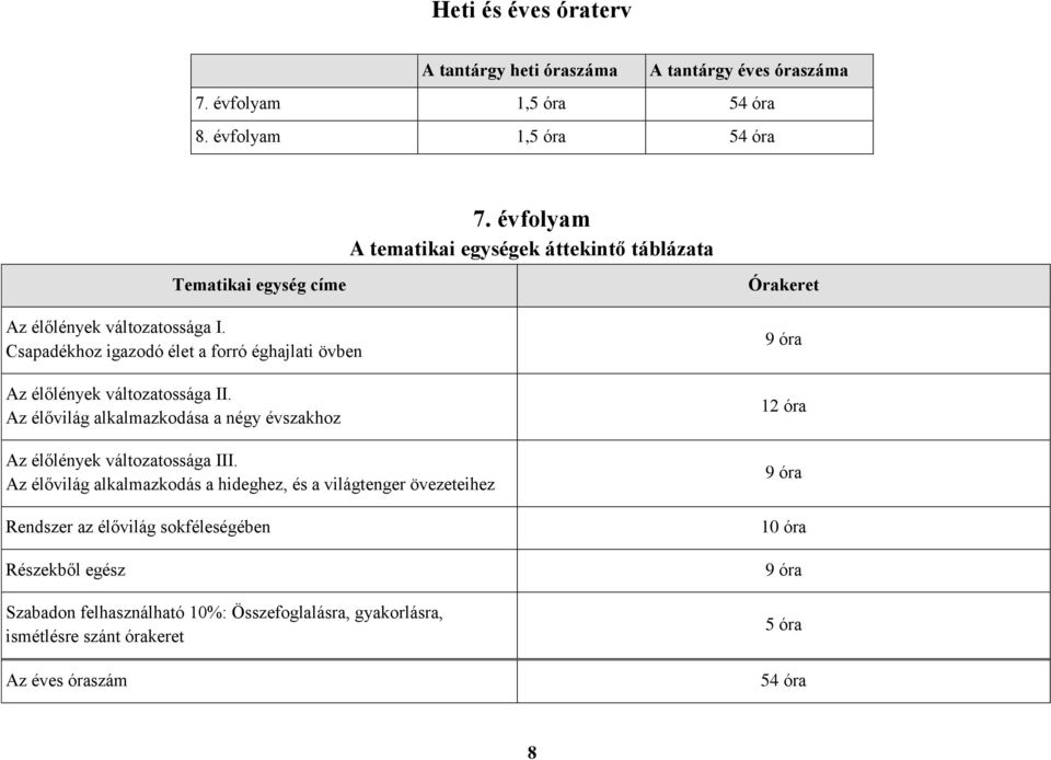 Csapadékhoz igazodó élet a forró éghajlati övben Az élőlények változatossága II. Az élővilág alkalmazkodása a négy évszakhoz Az élőlények változatossága III.