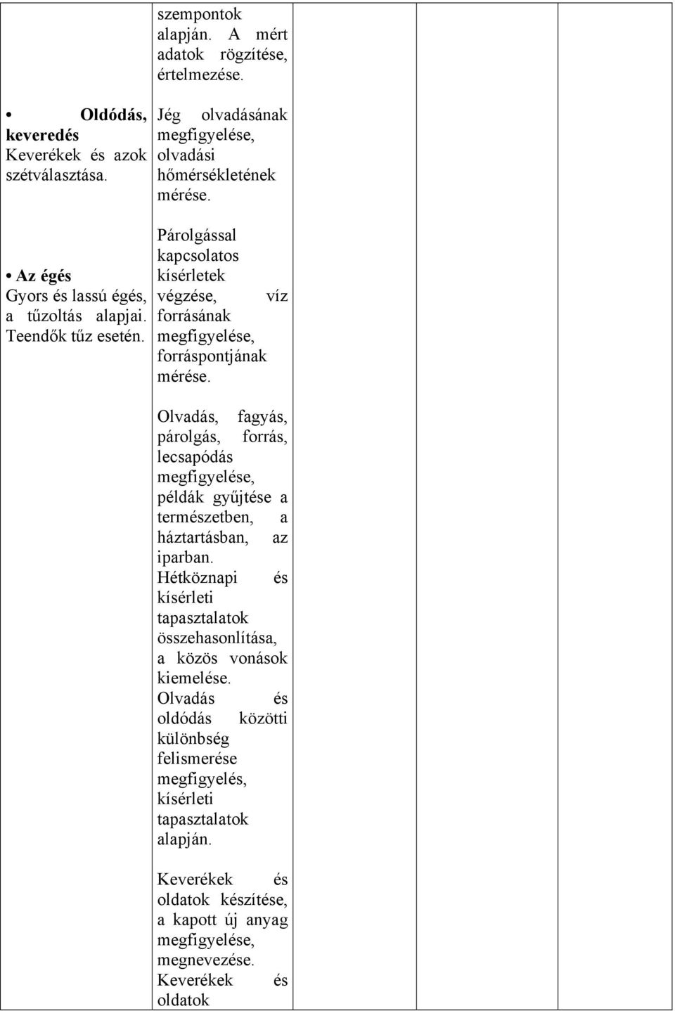 Olvadás, fagyás, párolgás, forrás, lecsapódás megfigyele, példák gyűjte a termzetben, a háztartásban, az iparban.