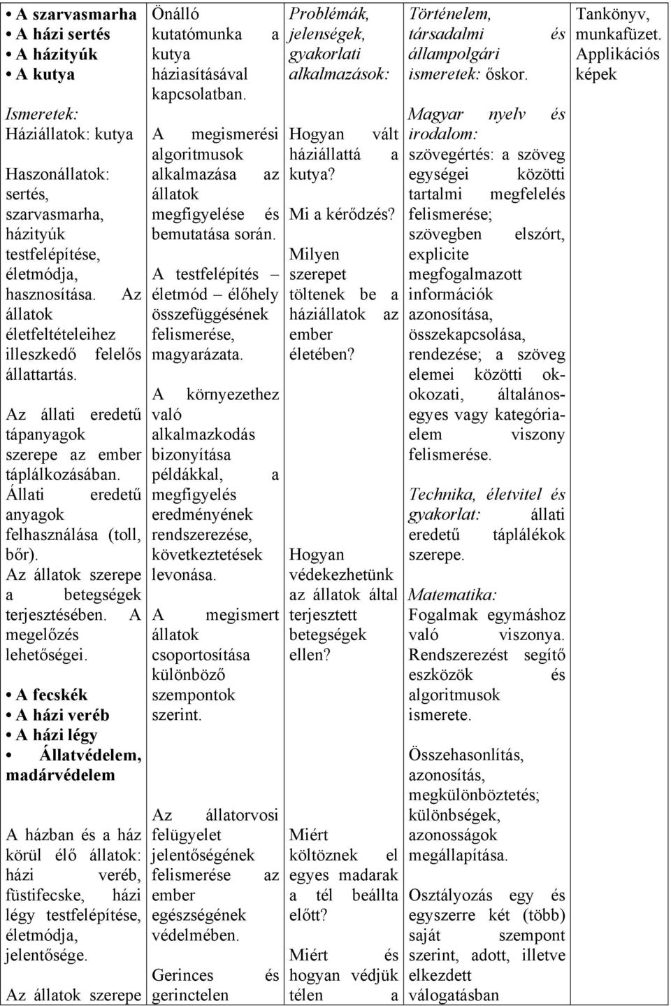 Az állatok szerepe a betegségek terjesztében. A megelőz lehetőségei. A fecskék A házi veréb A házi légy Állatvédelem, madárvédelem Önálló kutatómunka kutya háziasításával kapcsolatban.