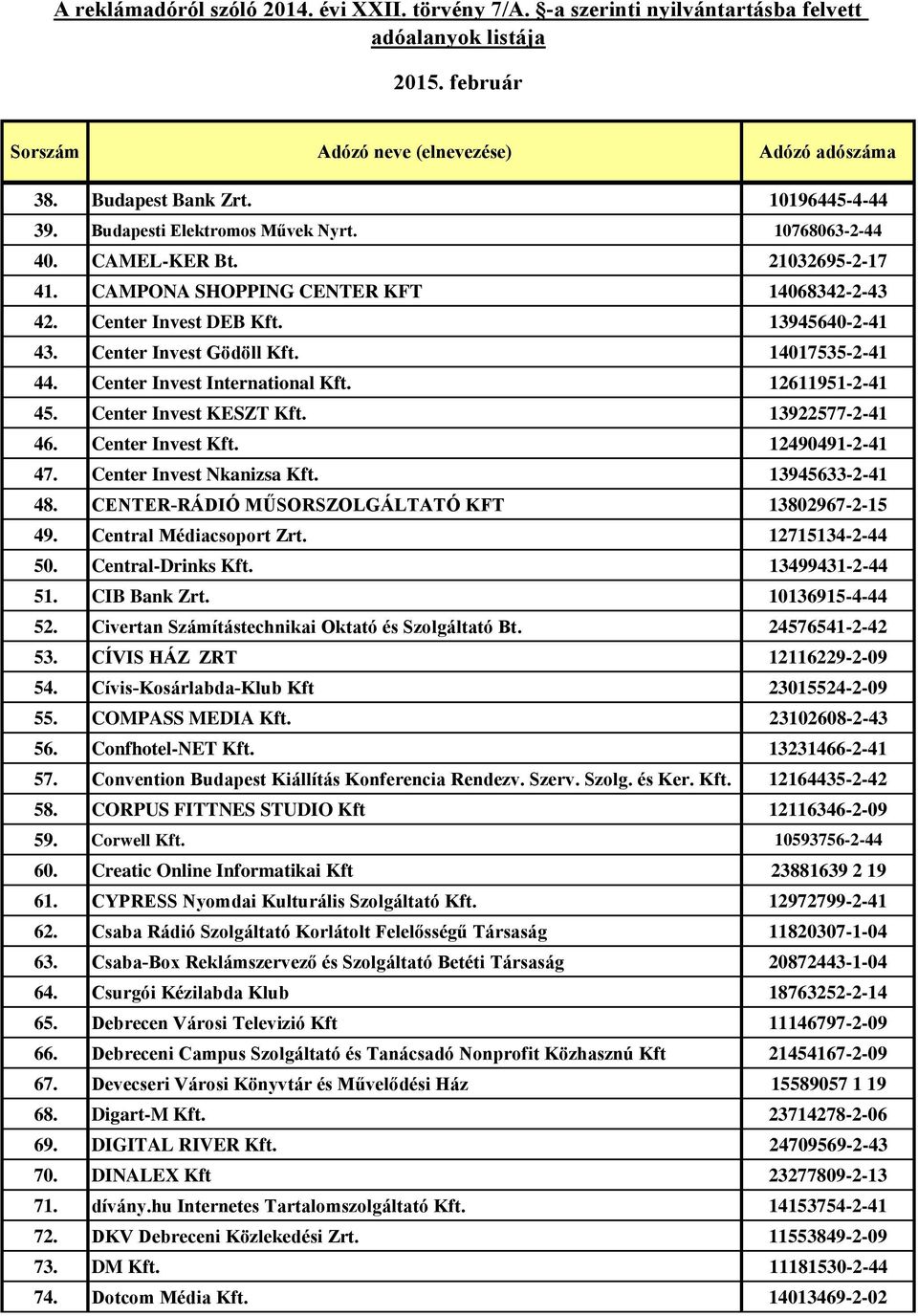 Center Invest Nkanizsa Kft. 13945633-2-41 48. CENTER-RÁDIÓ MŰSORSZOLGÁLTATÓ KFT 13802967-2-15 49. Central Médiacsoport Zrt. 12715134-2-44 50. Central-Drinks Kft. 13499431-2-44 51. CIB Bank Zrt.