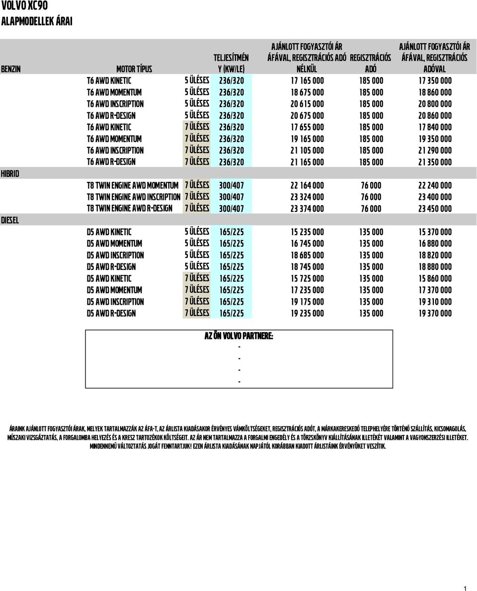 20 800 000 T6 AWD RDESIGN 5 ÜLÉSES 236/320 20 675 000 185 000 20 860 000 T6 AWD KINETIC 7 ÜLÉSES 236/320 17 655 000 185 000 17 840 000 T6 AWD MOMENTUM 7 ÜLÉSES 236/320 19 165 000 185 000 19 350 000
