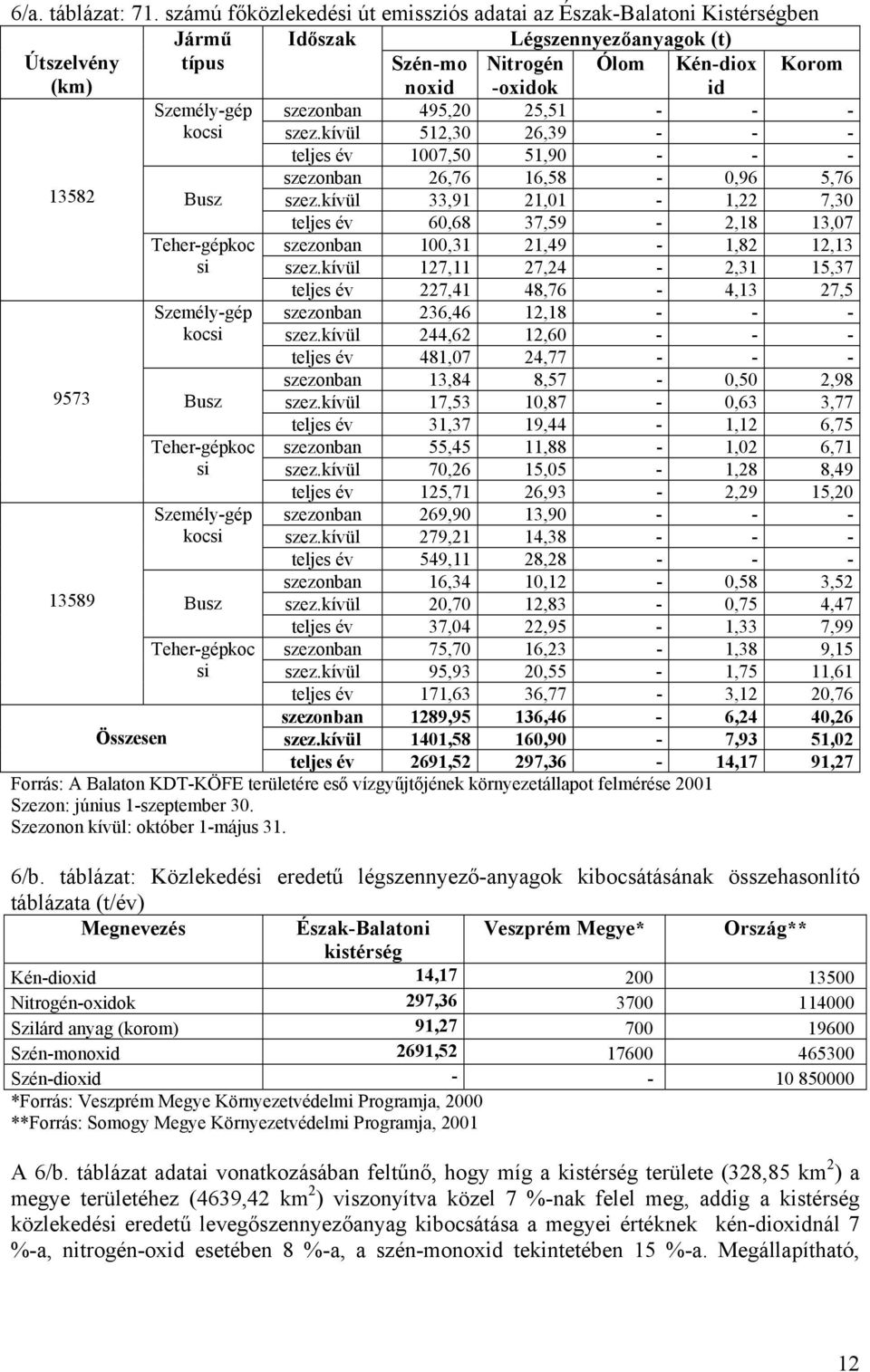 szezonban 495,20 25,51 - - - kocsi szez.kívül 512,30 26,39 - - - teljes év 1007,50 51,90 - - - 13582 szezonban 26,76 16,58-0,96 5,76 Busz szez.