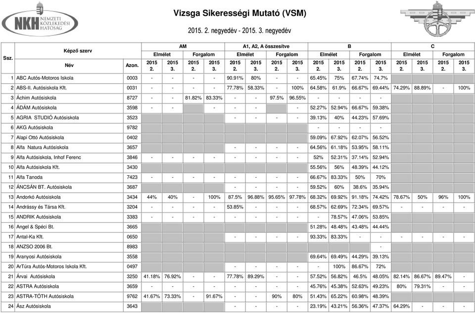 69% 6 AKG Autósiskola 9782 - - - - 7 Alapi Ottó Autósiskola 0402 59.09% 67.92% 607% 56.52% 8 Alfa Natura Autósiskola 3657 - - - - 64.56% 61.18% 595% 58.