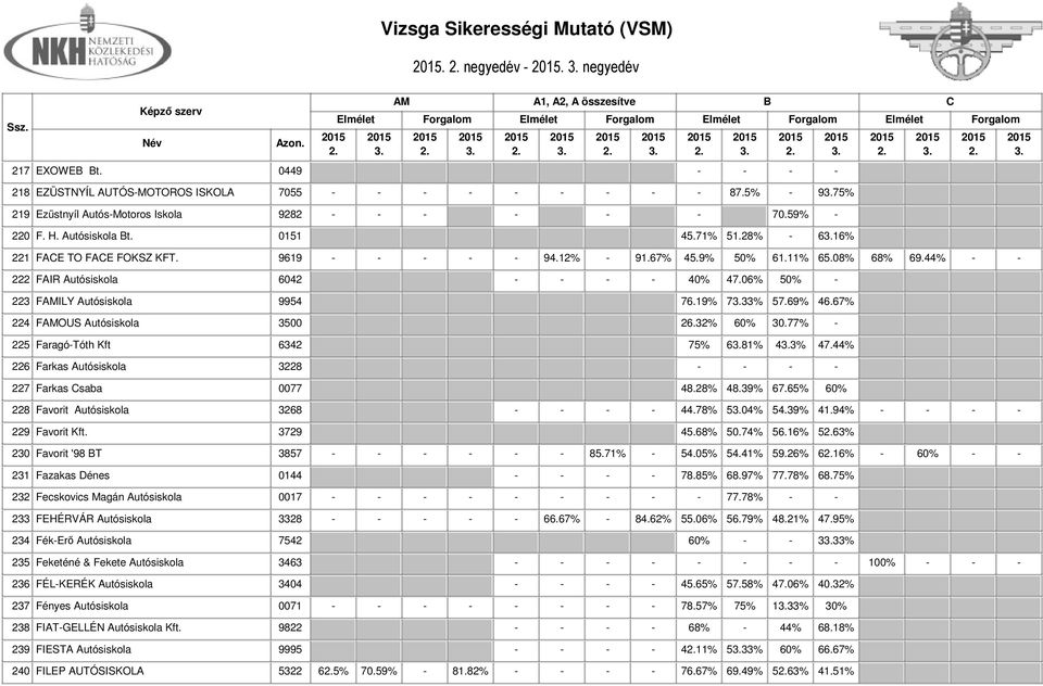 06% 50% - 223 FILY Autósiskola 9954 76.19% 733% 57.69% 46.67% 224 FOUS Autósiskola 3500 26.32% 60% 30.77% - 225 Faragó-Tóth Kft 6342 75% 681% 43% 47.